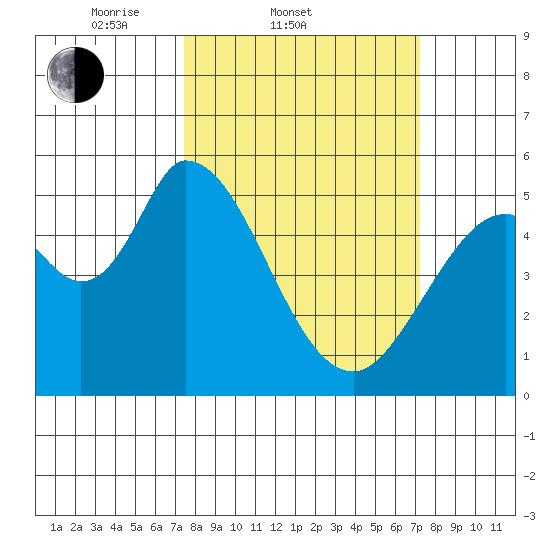 Petaluma Marina tide chart for Wednesday, March 11, 2026