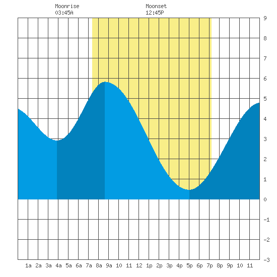 Petaluma Marina tide chart for Thursday, March 12, 2026