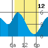 Petaluma Marina tide chart for Thursday, March 12, 2026