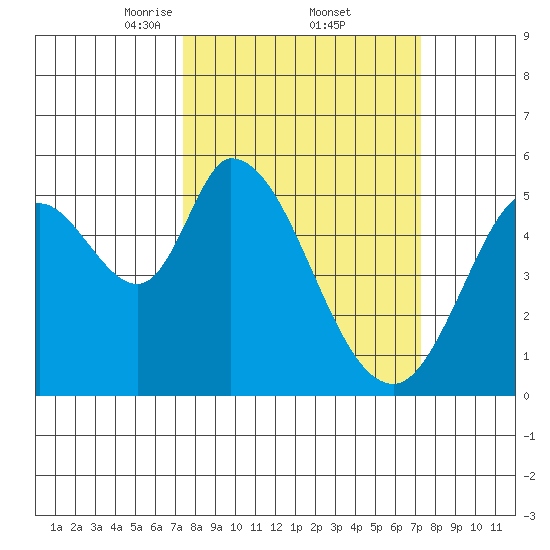 Petaluma Marina tide chart for Friday, March 13, 2026