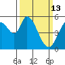 Petaluma Marina tide chart for Friday, March 13, 2026