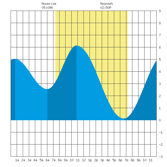 Petaluma Marina tide chart for Saturday, March 14, 2026