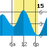 Petaluma Marina tide chart for Sunday, March 15, 2026