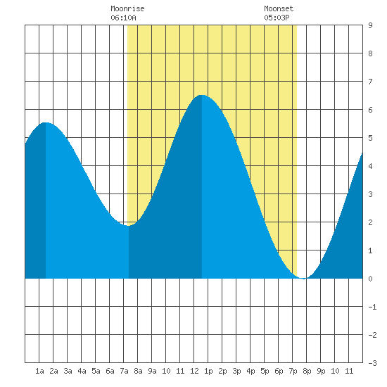 Petaluma Marina tide chart for Monday, March 16, 2026