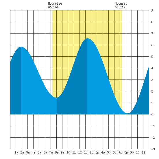 Petaluma Marina tide chart for Tuesday, March 17, 2026