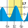 Petaluma Marina tide chart for Tuesday, March 17, 2026