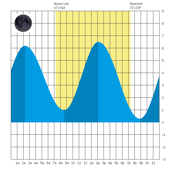 Petaluma Marina tide chart for Wednesday, March 18, 2026