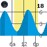 Petaluma Marina tide chart for Wednesday, March 18, 2026