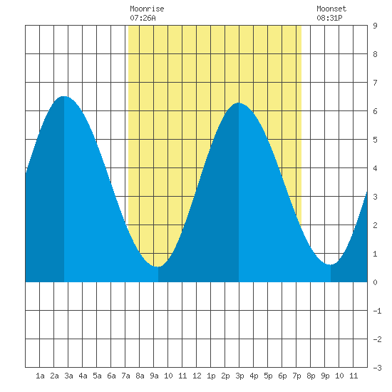 Petaluma Marina tide chart for Thursday, March 19, 2026