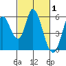 Petaluma Marina tide chart for Sunday, March 1, 2026