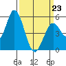 Petaluma Marina tide chart for Monday, March 23, 2026