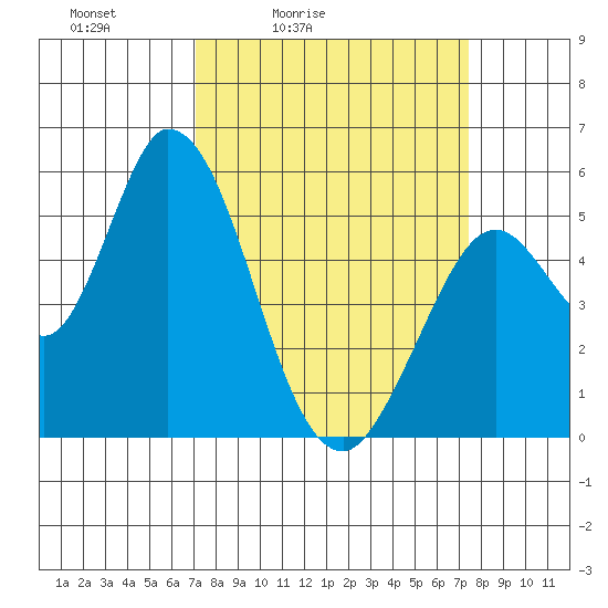 Petaluma Marina tide chart for Tuesday, March 24, 2026
