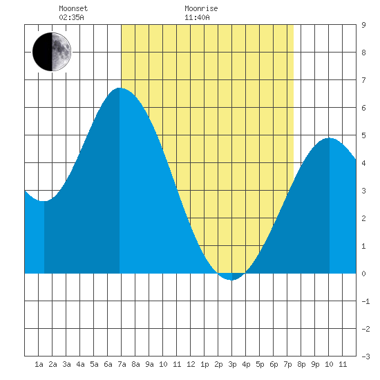 Petaluma Marina tide chart for Wednesday, March 25, 2026