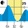 Petaluma Marina tide chart for Wednesday, March 25, 2026