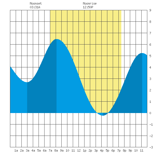 Petaluma Marina tide chart for Thursday, March 26, 2026