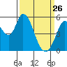 Petaluma Marina tide chart for Thursday, March 26, 2026
