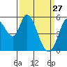 Petaluma Marina tide chart for Friday, March 27, 2026