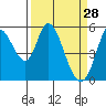 Petaluma Marina tide chart for Saturday, March 28, 2026