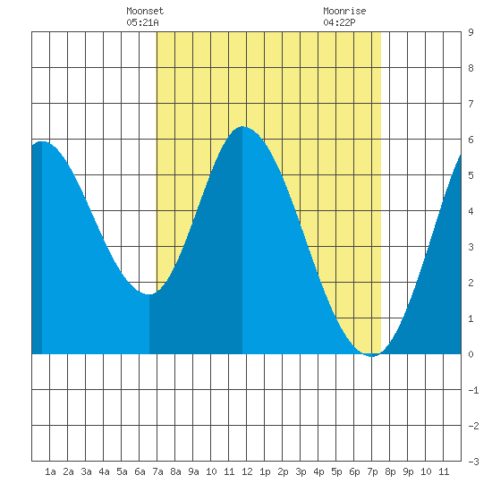 Petaluma Marina tide chart for Sunday, March 29, 2026