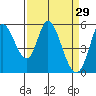 Petaluma Marina tide chart for Sunday, March 29, 2026
