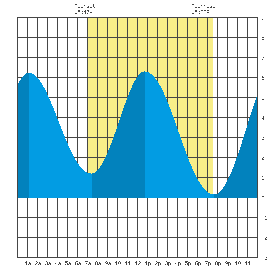 Petaluma Marina tide chart for Monday, March 30, 2026