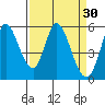 Petaluma Marina tide chart for Monday, March 30, 2026