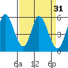 Petaluma Marina tide chart for Tuesday, March 31, 2026