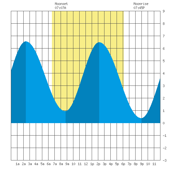 Petaluma Marina tide chart for Wednesday, March 4, 2026