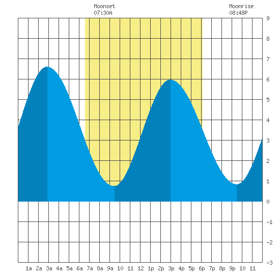 Petaluma Marina tide chart for Thursday, March 5, 2026