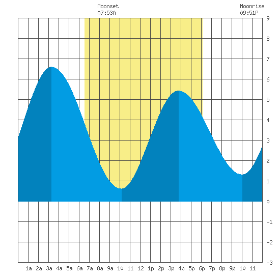 Petaluma Marina tide chart for Friday, March 6, 2026