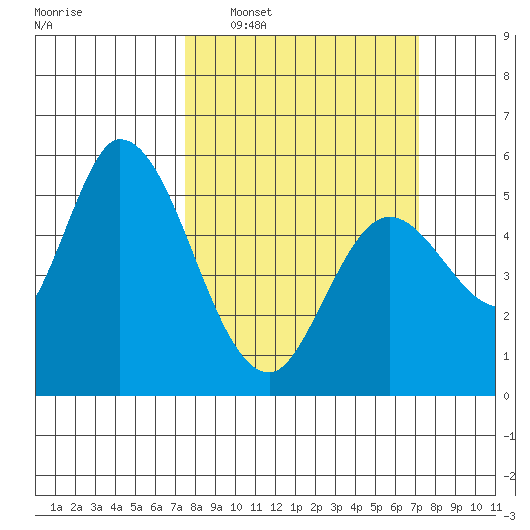 Petaluma Marina tide chart for Sunday, March 8, 2026