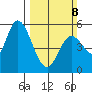 Petaluma Marina tide chart for Sunday, March 8, 2026