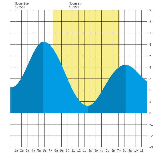 Petaluma Marina tide chart for Monday, March 9, 2026