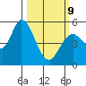 Petaluma Marina tide chart for Monday, March 9, 2026