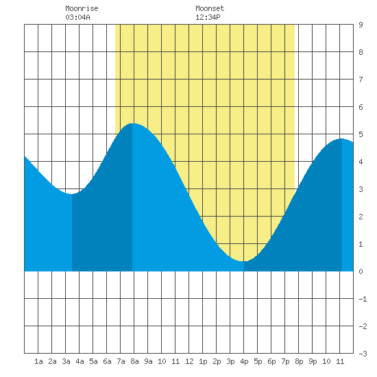 Petaluma Marina tide chart for Friday, April 10, 2026