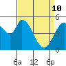 Petaluma Marina tide chart for Friday, April 10, 2026