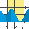 Petaluma Marina tide chart for Saturday, April 11, 2026