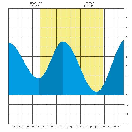 Petaluma Marina tide chart for Monday, April 13, 2026