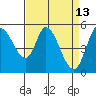 Petaluma Marina tide chart for Monday, April 13, 2026