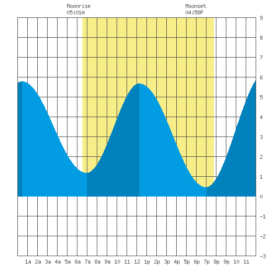 Petaluma Marina tide chart for Tuesday, April 14, 2026