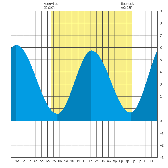Petaluma Marina tide chart for Wednesday, April 15, 2026