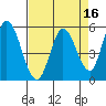 Petaluma Marina tide chart for Thursday, April 16, 2026