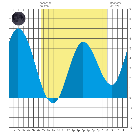 Petaluma Marina tide chart for Friday, April 17, 2026