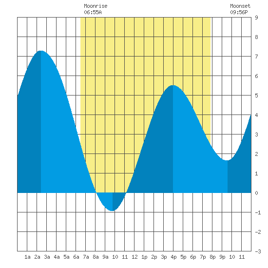 Petaluma Marina tide chart for Saturday, April 18, 2026