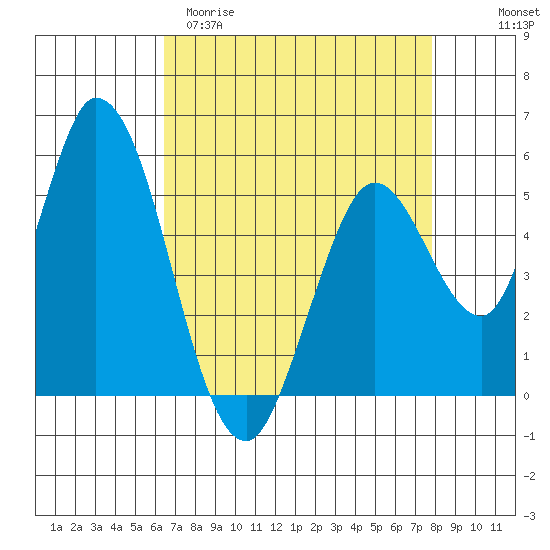 Petaluma Marina tide chart for Sunday, April 19, 2026