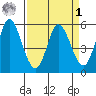 Petaluma Marina tide chart for Wednesday, April 1, 2026