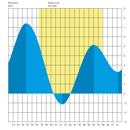Petaluma Marina tide chart for Monday, April 20, 2026