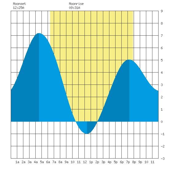 Petaluma Marina tide chart for Tuesday, April 21, 2026