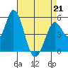 Petaluma Marina tide chart for Tuesday, April 21, 2026