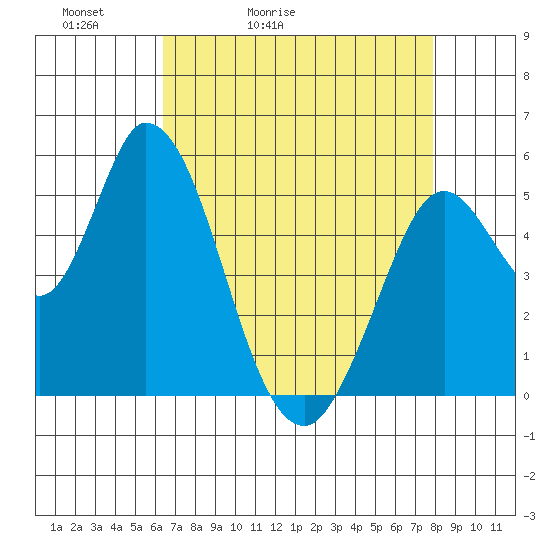 Petaluma Marina tide chart for Wednesday, April 22, 2026